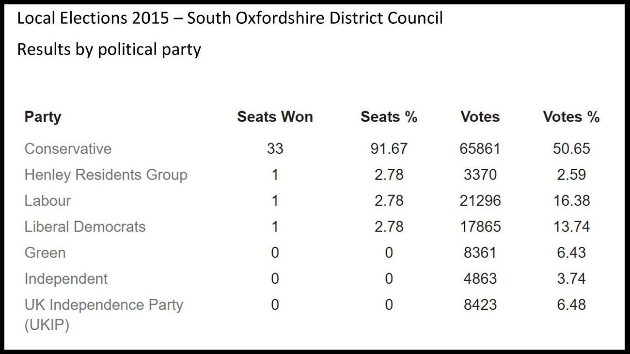 Graphic showing a 33 to 3 Conservative Majority on SODC